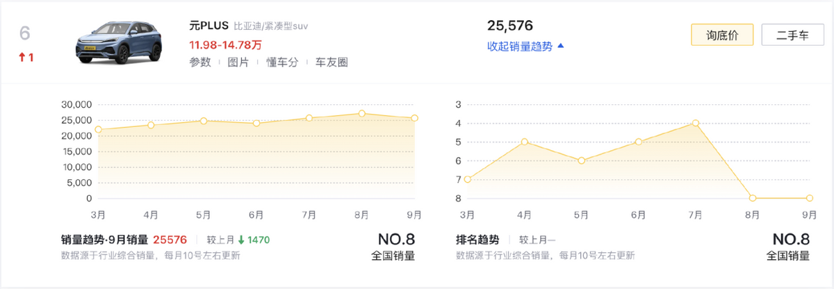 9月新能源車銷量前十,比亞迪獨(dú)占6款,Model Y大賣4.8萬(wàn)臺(tái)