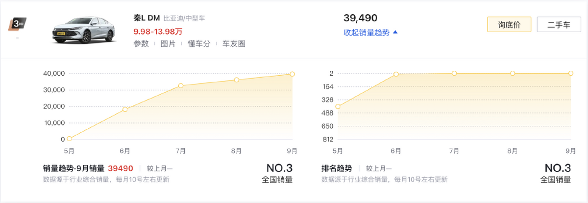 9月新能源車銷量前十,比亞迪獨(dú)占6款,Model Y大賣4.8萬(wàn)臺(tái)