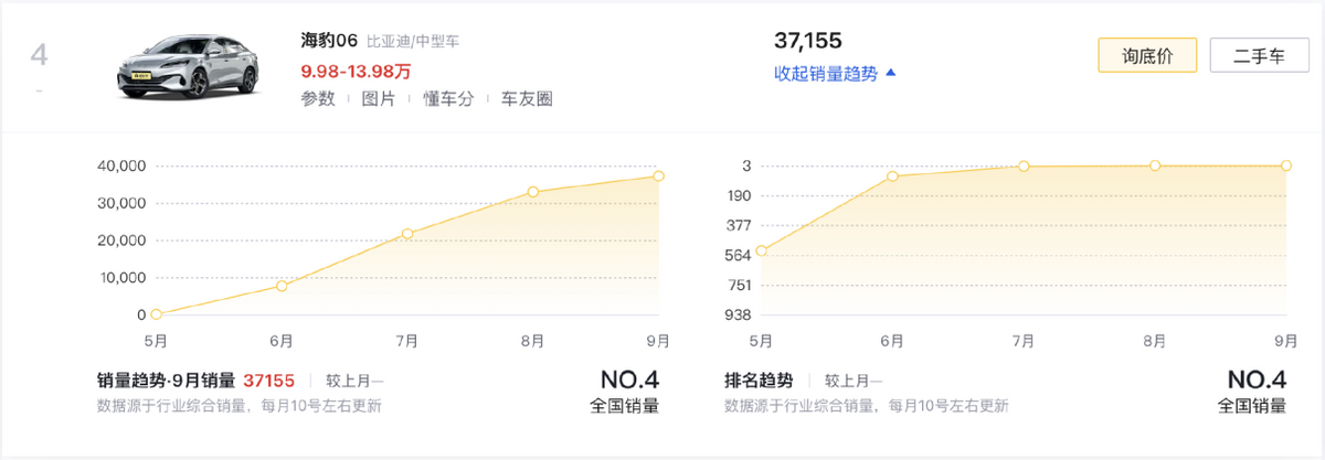 9月新能源車銷量前十,比亞迪獨(dú)占6款,Model Y大賣4.8萬(wàn)臺(tái)